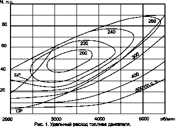 Рис.1. Удельный расход топлива двигателя. Рис.2. Ресурс до капитального ремонта двигателя